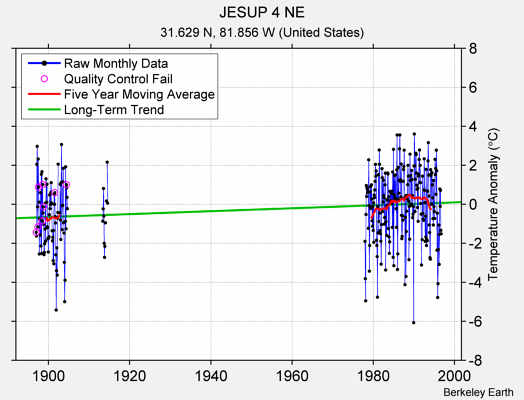 JESUP 4 NE Raw Mean Temperature