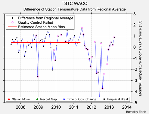 TSTC WACO difference from regional expectation