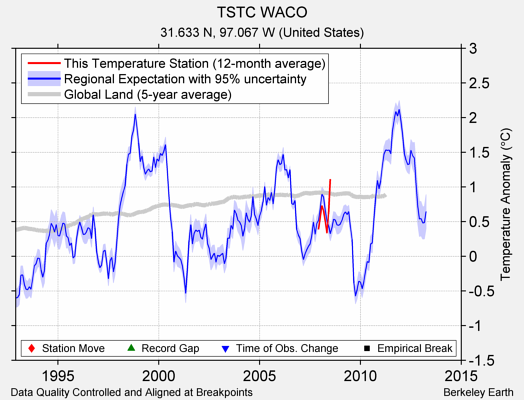 TSTC WACO comparison to regional expectation