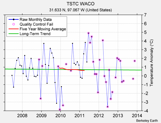 TSTC WACO Raw Mean Temperature