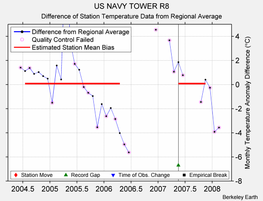 US NAVY TOWER R8 difference from regional expectation