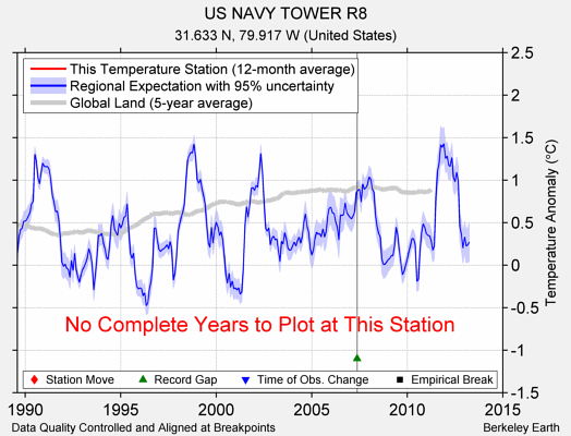 US NAVY TOWER R8 comparison to regional expectation