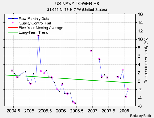 US NAVY TOWER R8 Raw Mean Temperature