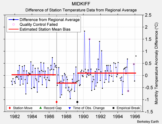 MIDKIFF difference from regional expectation