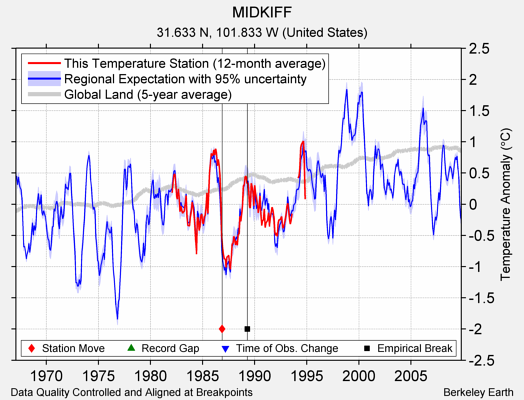 MIDKIFF comparison to regional expectation