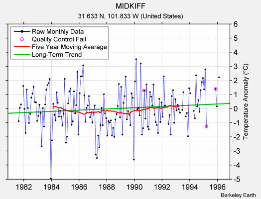 MIDKIFF Raw Mean Temperature