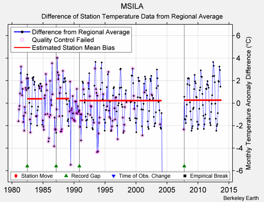 MSILA difference from regional expectation