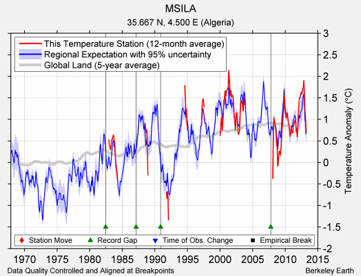 MSILA comparison to regional expectation