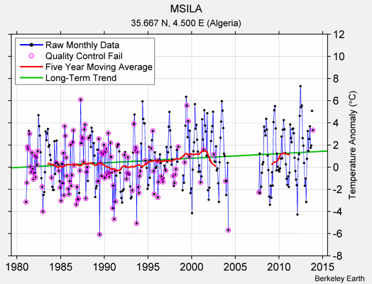 MSILA Raw Mean Temperature