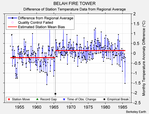 BELAH FIRE TOWER difference from regional expectation