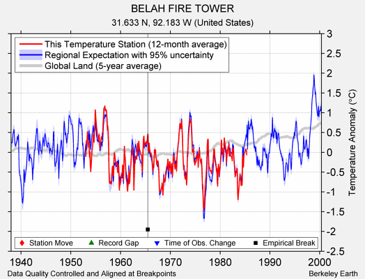 BELAH FIRE TOWER comparison to regional expectation