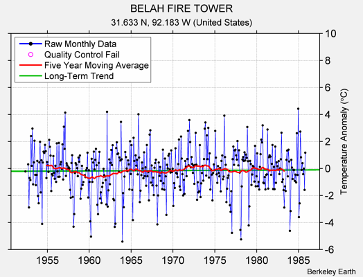 BELAH FIRE TOWER Raw Mean Temperature