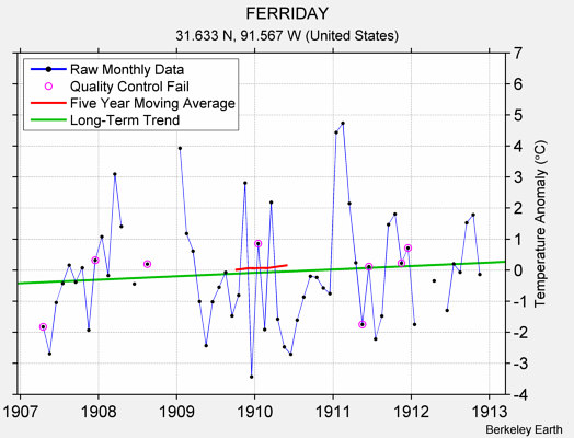 FERRIDAY Raw Mean Temperature