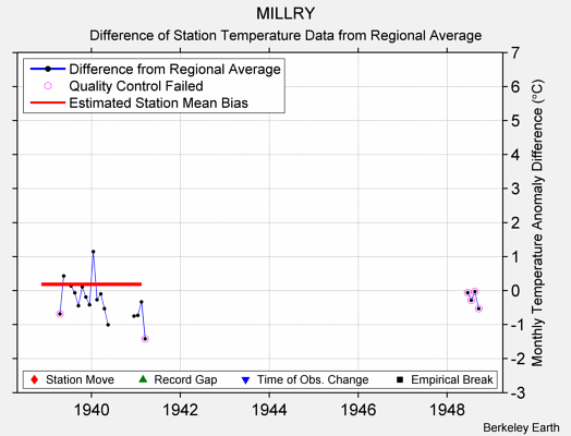 MILLRY difference from regional expectation