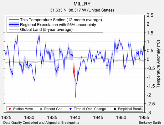 MILLRY comparison to regional expectation