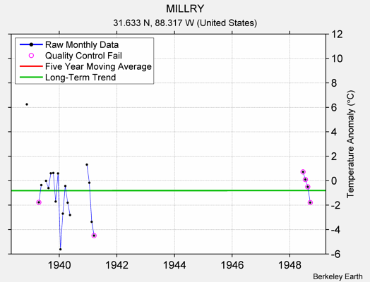 MILLRY Raw Mean Temperature