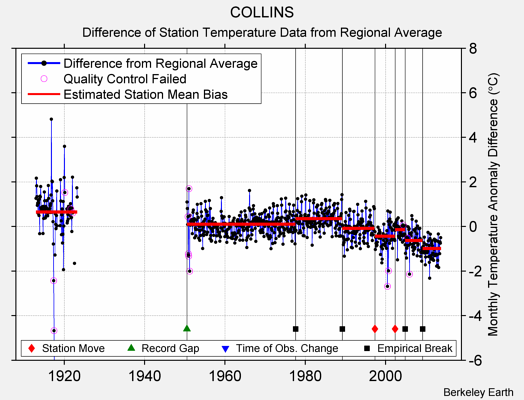 COLLINS difference from regional expectation