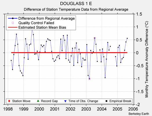 DOUGLASS 1 E difference from regional expectation