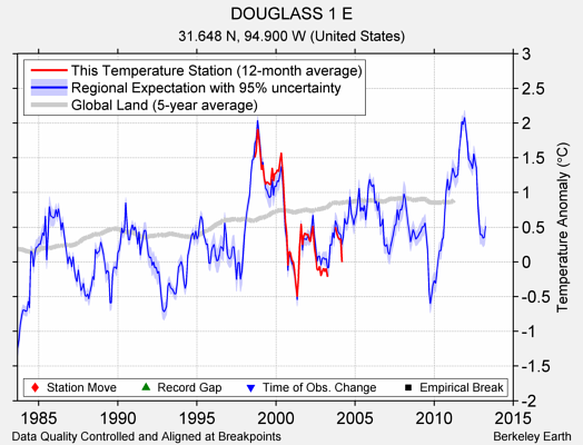 DOUGLASS 1 E comparison to regional expectation