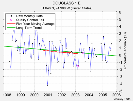 DOUGLASS 1 E Raw Mean Temperature