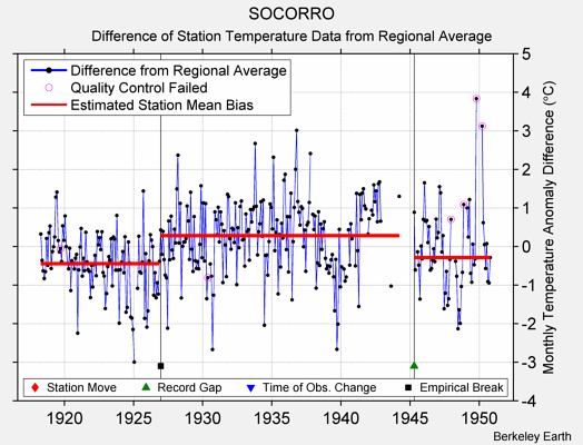 SOCORRO difference from regional expectation