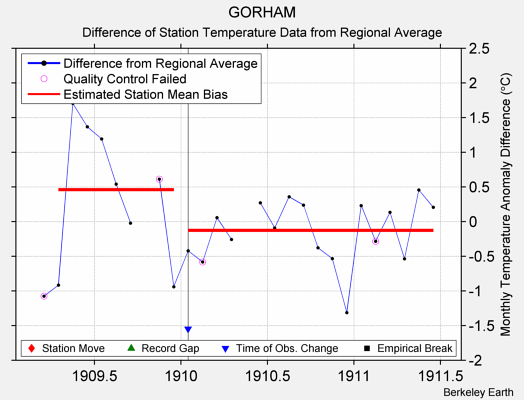 GORHAM difference from regional expectation