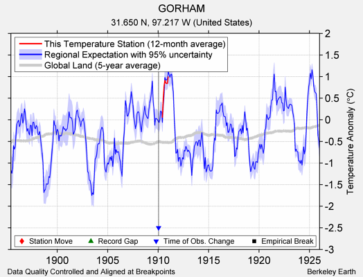 GORHAM comparison to regional expectation