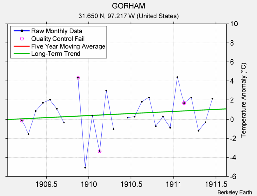 GORHAM Raw Mean Temperature