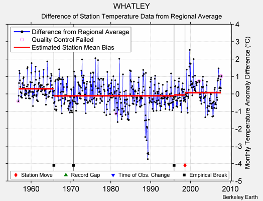 WHATLEY difference from regional expectation