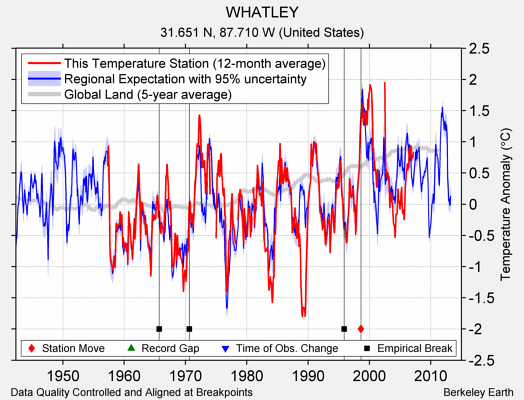 WHATLEY comparison to regional expectation