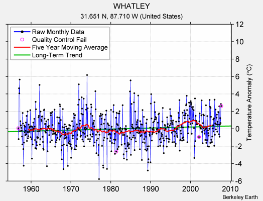 WHATLEY Raw Mean Temperature