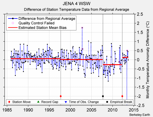 JENA 4 WSW difference from regional expectation