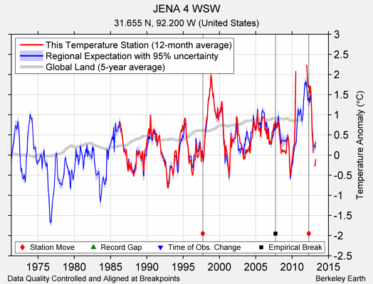 JENA 4 WSW comparison to regional expectation