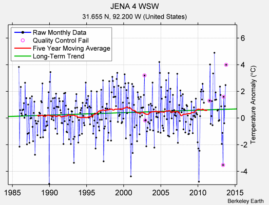 JENA 4 WSW Raw Mean Temperature