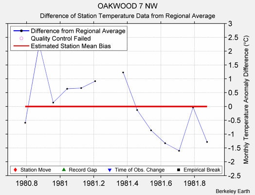 OAKWOOD 7 NW difference from regional expectation