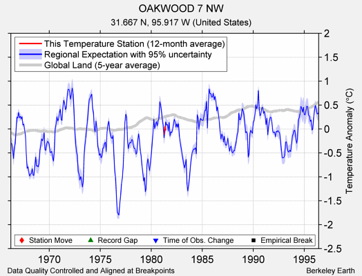 OAKWOOD 7 NW comparison to regional expectation