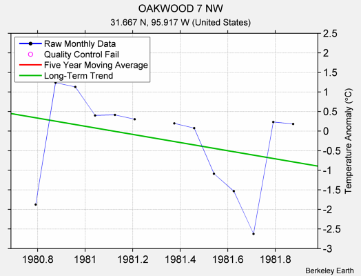 OAKWOOD 7 NW Raw Mean Temperature