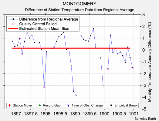 MONTGOMERY difference from regional expectation