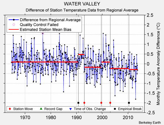 WATER VALLEY difference from regional expectation