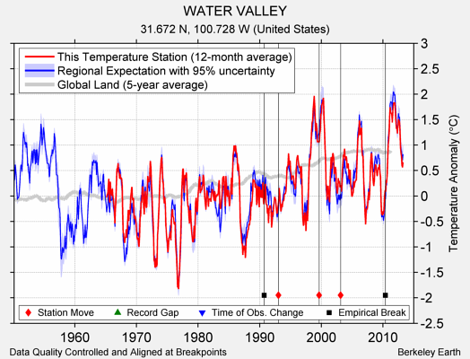 WATER VALLEY comparison to regional expectation
