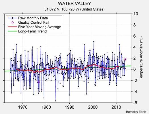 WATER VALLEY Raw Mean Temperature