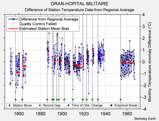 ORAN-HOPITAL MILITAIRE difference from regional expectation