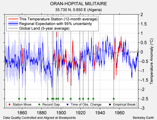 ORAN-HOPITAL MILITAIRE comparison to regional expectation
