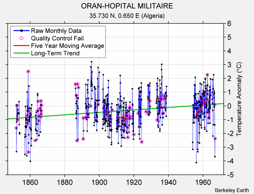 ORAN-HOPITAL MILITAIRE Raw Mean Temperature