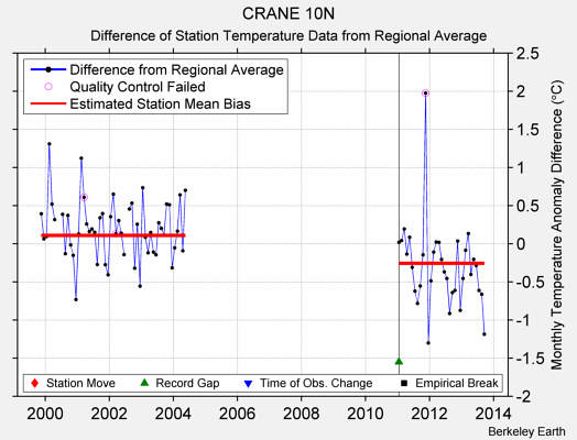 CRANE 10N difference from regional expectation