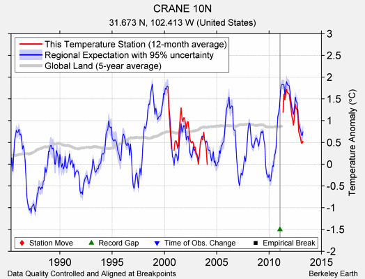 CRANE 10N comparison to regional expectation