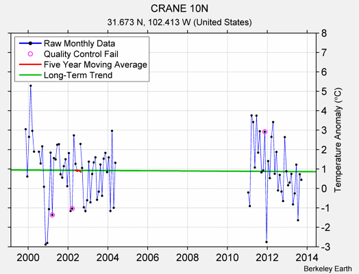 CRANE 10N Raw Mean Temperature