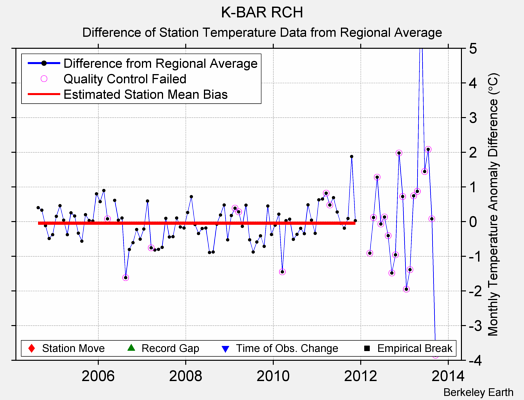 K-BAR RCH difference from regional expectation