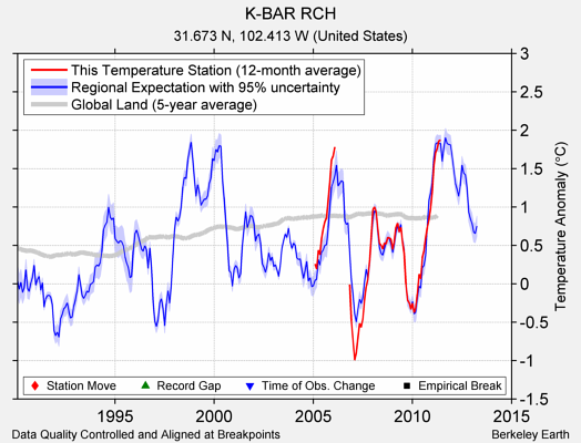 K-BAR RCH comparison to regional expectation