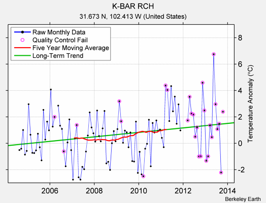 K-BAR RCH Raw Mean Temperature